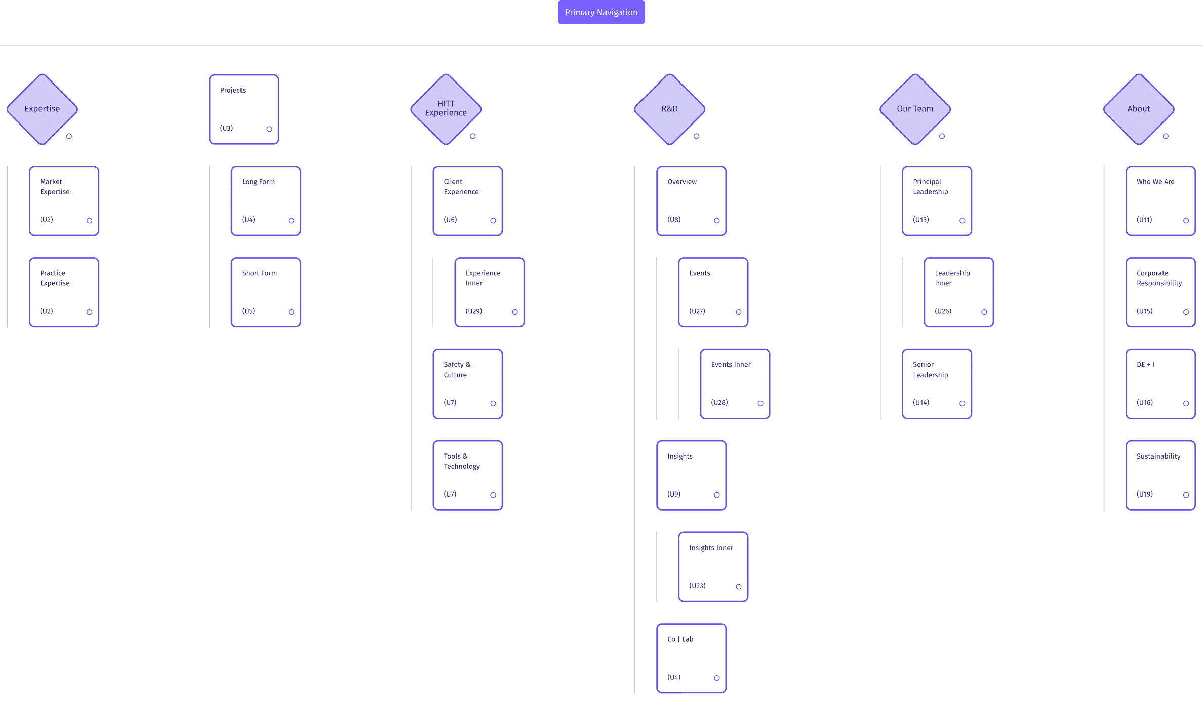 HITT - Menu Structure