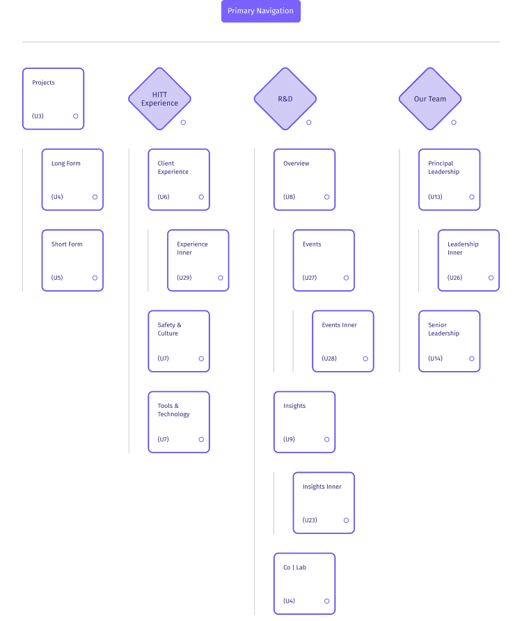 HITT - Mobile Menu Structure