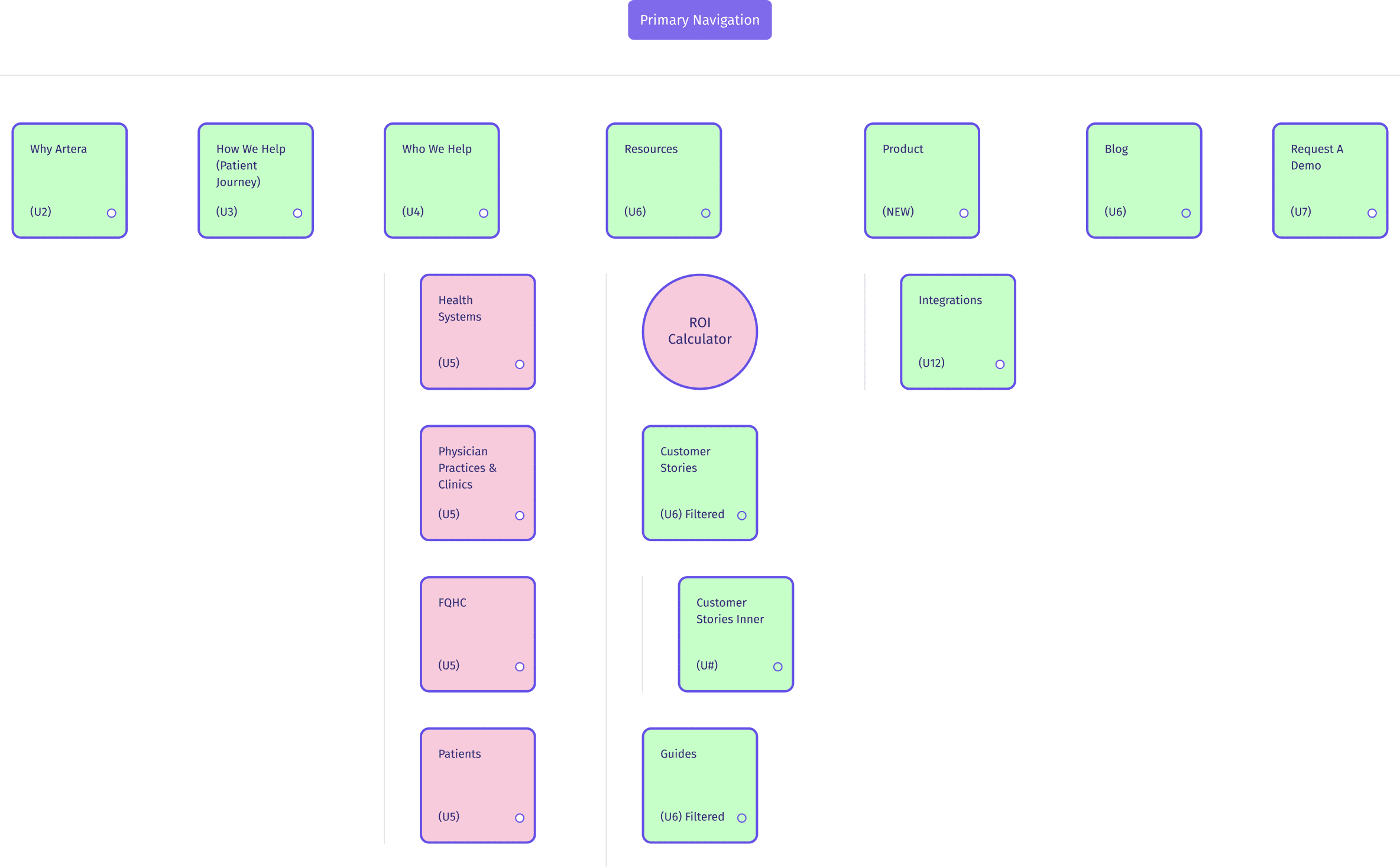 Artera-Desktop-Sitemap