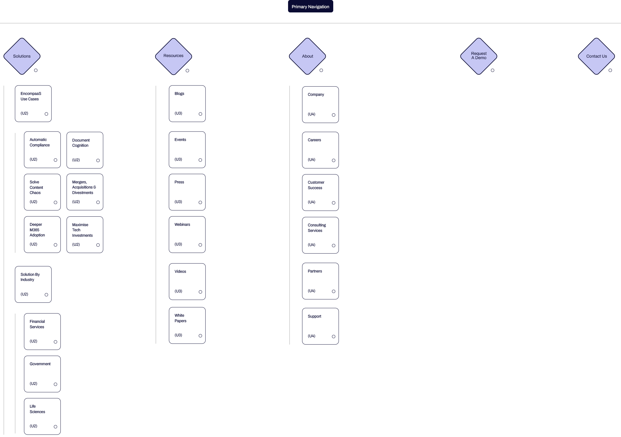 EncompaaS - 09 - Sitemap