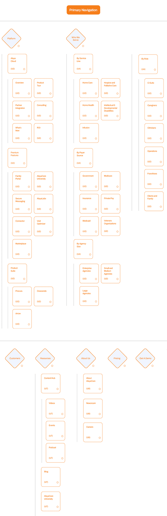 Alaya Care - 03 - Sitemap