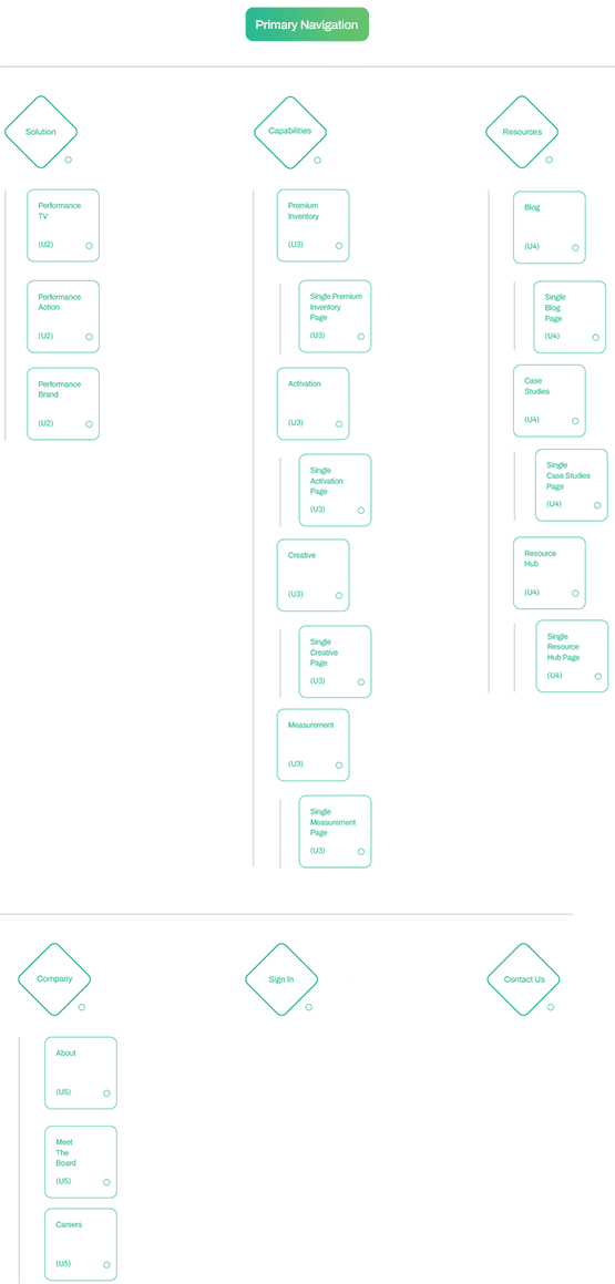 Digital Remedy - 03 - Sitemap