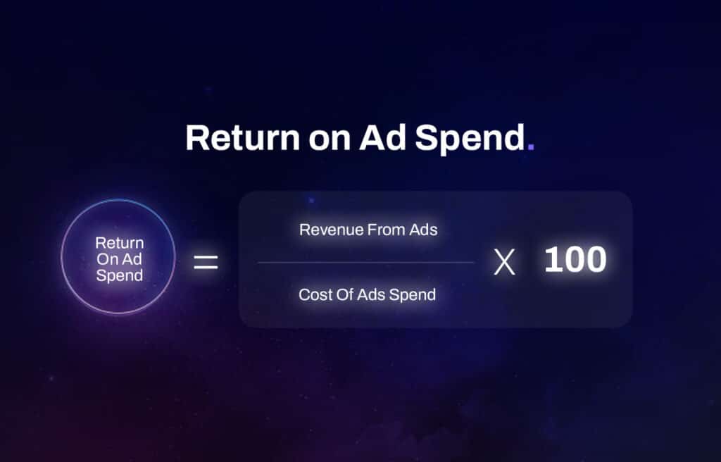 Visualization of Return on Ad Spend equation