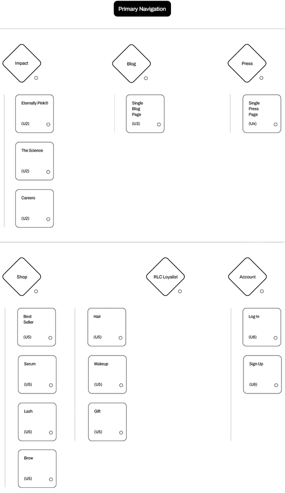 Revitalash - 03 - Sitemap